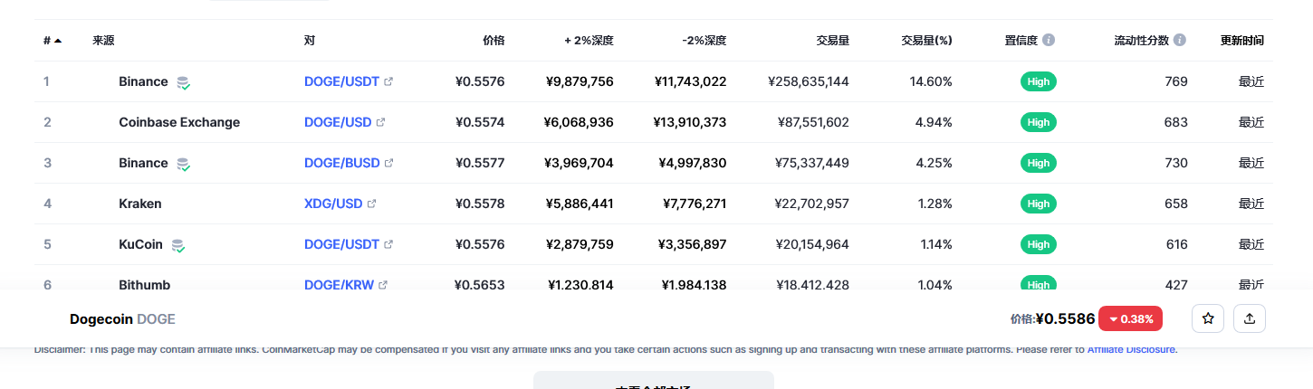 狗狗币今日最新价格消息2023年3月2日 狗狗币币最新消息动态分享-第2张图片-交易所